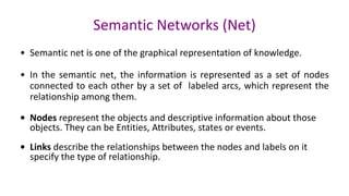 Semantic Networks (Net)
• Semantic net is one of the graphical representation of knowledge.
• In the semantic net, the information is represented as a set of nodes
connected to each other by a set of labeled arcs, which represent the
relationship among them.
• Nodes represent the objects and descriptive information about those
objects. They can be Entities, Attributes, states or events.
• Links describe the relationships between the nodes and labels on it
specify the type of relationship.
 