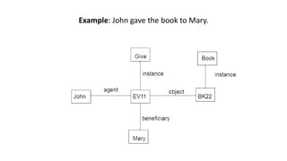 Example: John gave the book to Mary.
 