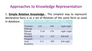 Approaches to Knowledge Representation
1. Simple Relation Knowledge : The simplest way to represent
declarative facts is as a set of Relation of the same form as used
in database .
 