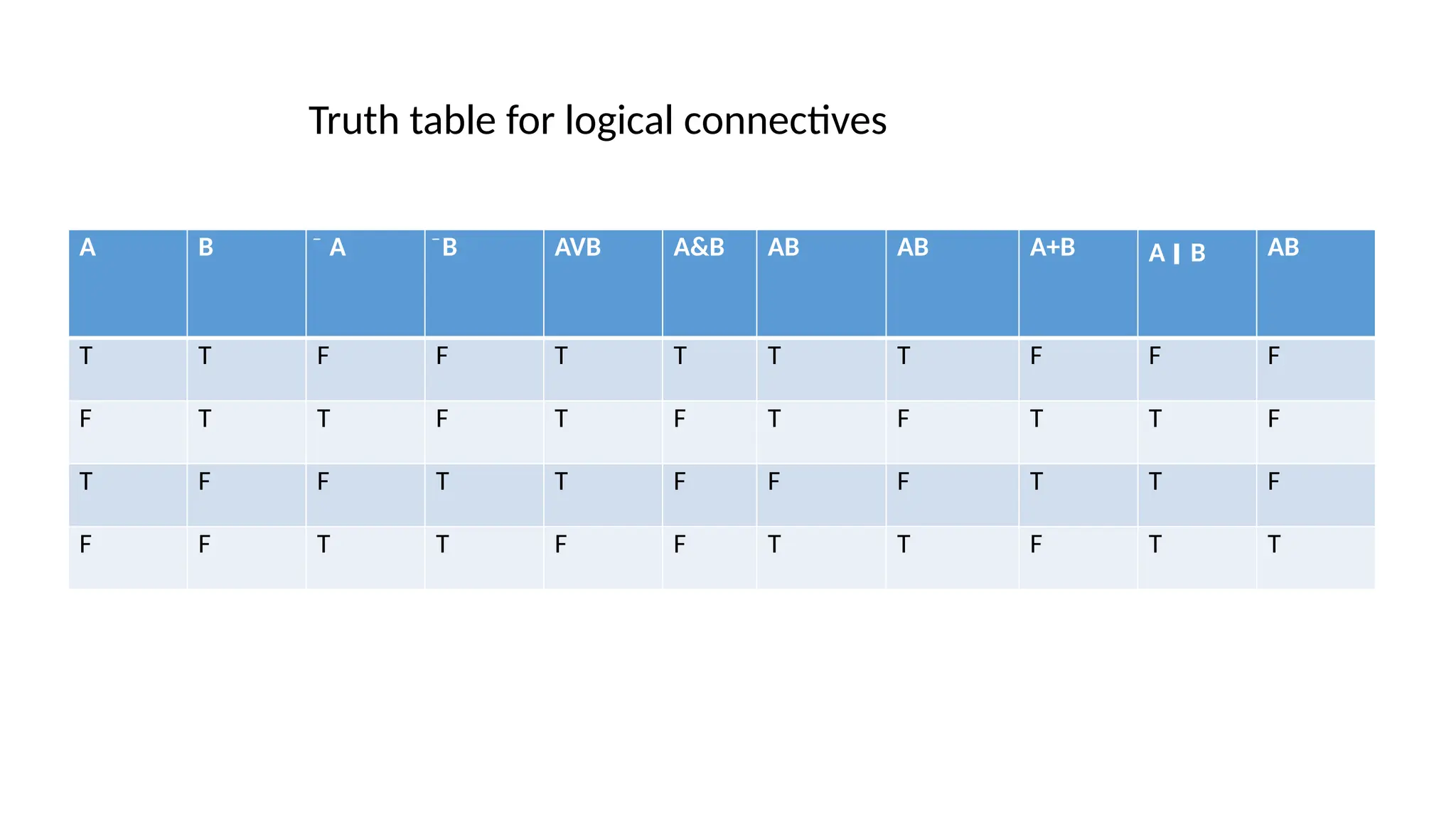 A B ̄ A ̄B AVB A&B AB AB A+B A ‫׀‬ B AB
T T F F T T T T F F F
F T T F T F T F T T F
T F F T T F F F T T F
F F T T F F T T F T T
Truth table for logical connectives
 