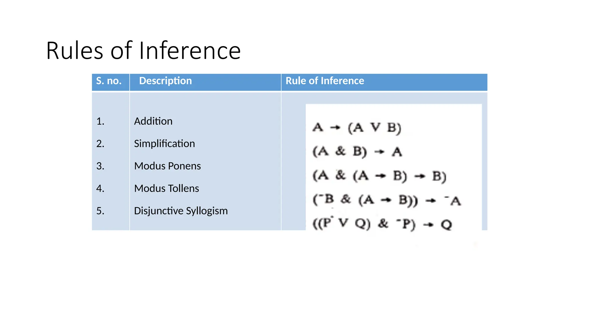 Rules of Inference
S. no. Description Rule of Inference
1.
2.
3.
4.
5.
Addition
Simplification
Modus Ponens
Modus Tollens
Disjunctive Syllogism
 