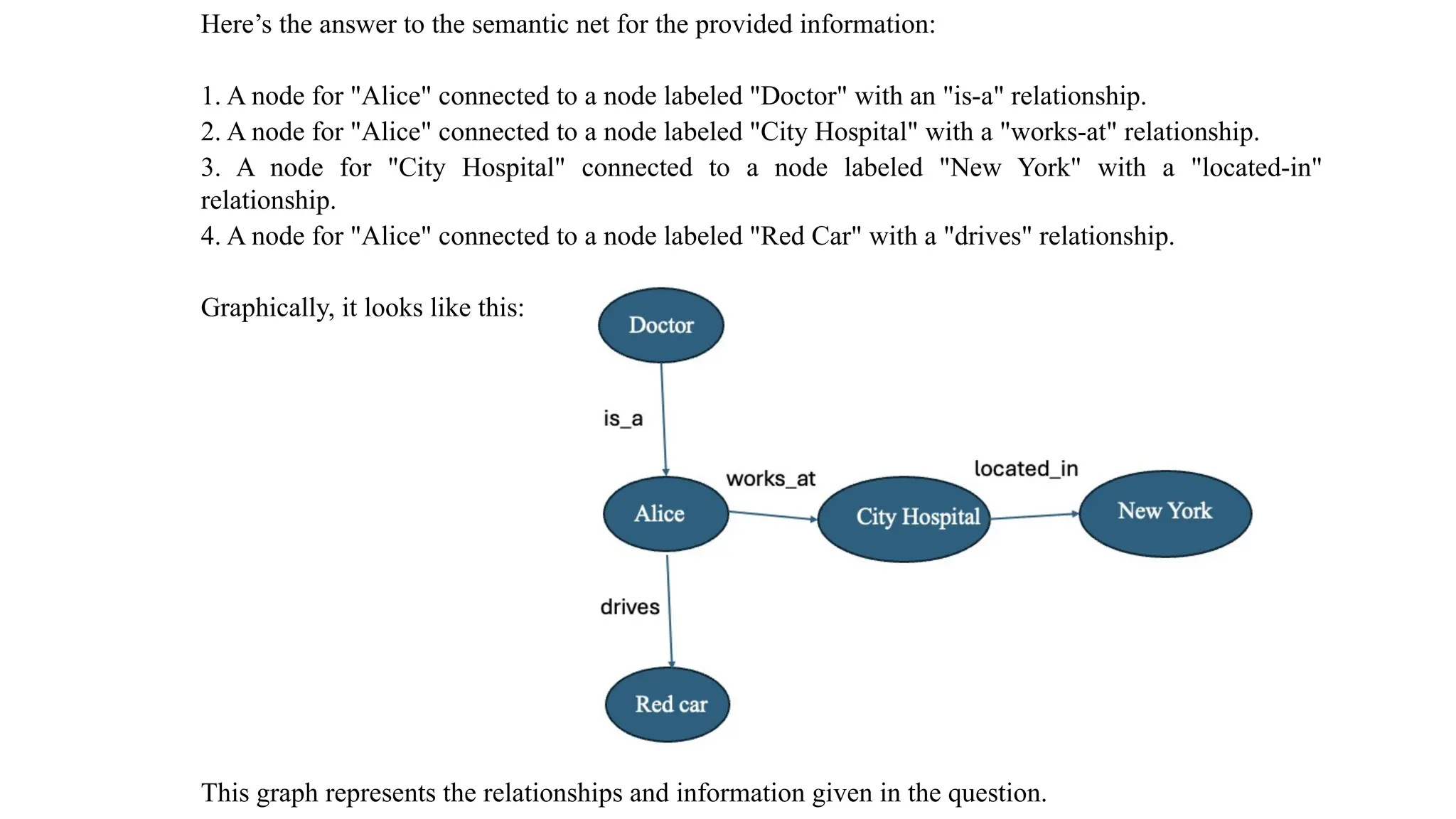 Here’s the answer to the semantic net for the provided information:
1. A node for "Alice" connected to a node labeled "Doctor" with an "is-a" relationship.
2. A node for "Alice" connected to a node labeled "City Hospital" with a "works-at" relationship.
3. A node for "City Hospital" connected to a node labeled "New York" with a "located-in"
relationship.
4. A node for "Alice" connected to a node labeled "Red Car" with a "drives" relationship.
Graphically, it looks like this:
This graph represents the relationships and information given in the question.
 