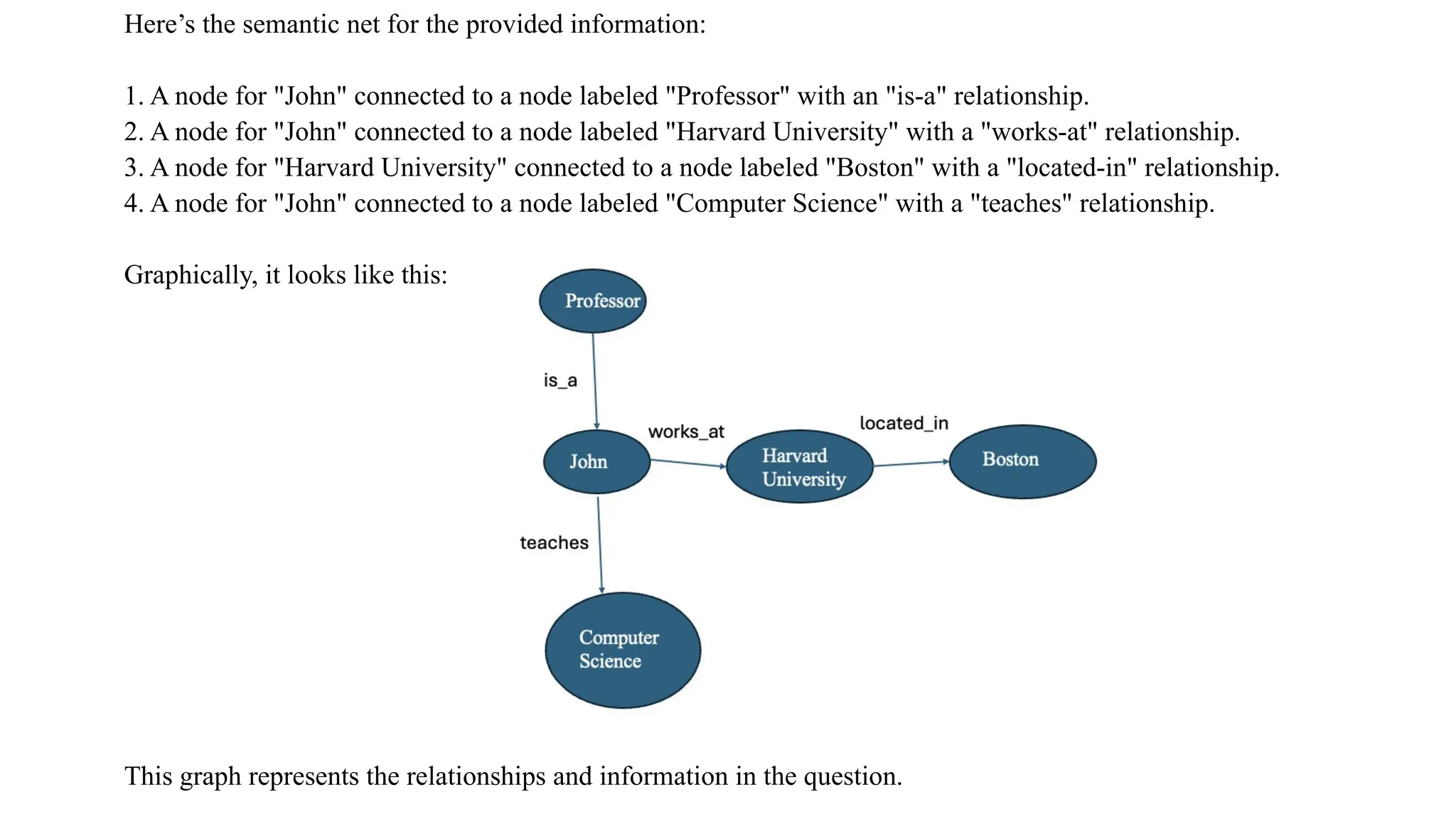 Here’s the semantic net for the provided information:
1. A node for "John" connected to a node labeled "Professor" with an "is-a" relationship.
2. A node for "John" connected to a node labeled "Harvard University" with a "works-at" relationship.
3. A node for "Harvard University" connected to a node labeled "Boston" with a "located-in" relationship.
4. A node for "John" connected to a node labeled "Computer Science" with a "teaches" relationship.
Graphically, it looks like this:
This graph represents the relationships and information in the question.
 