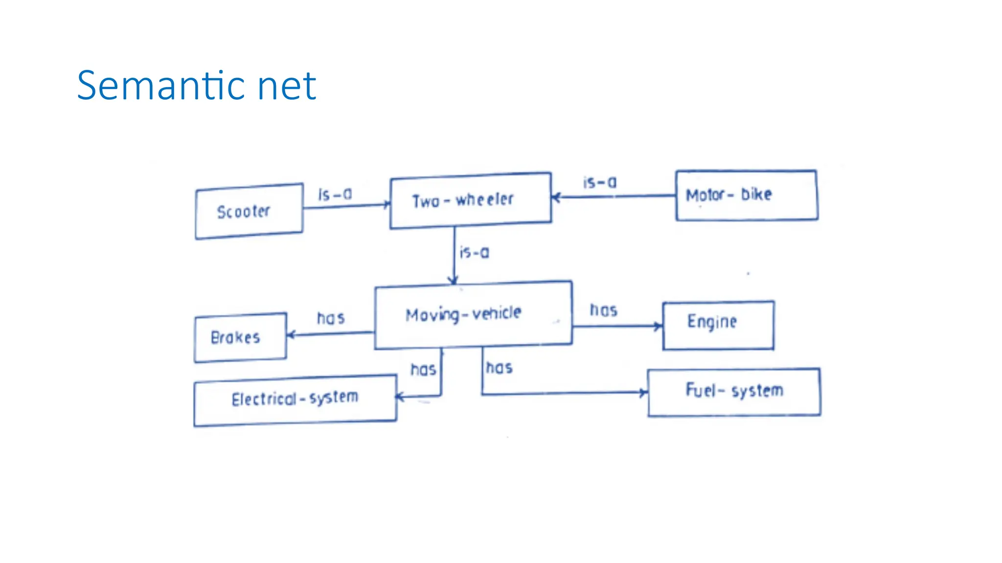 Semantic net
 