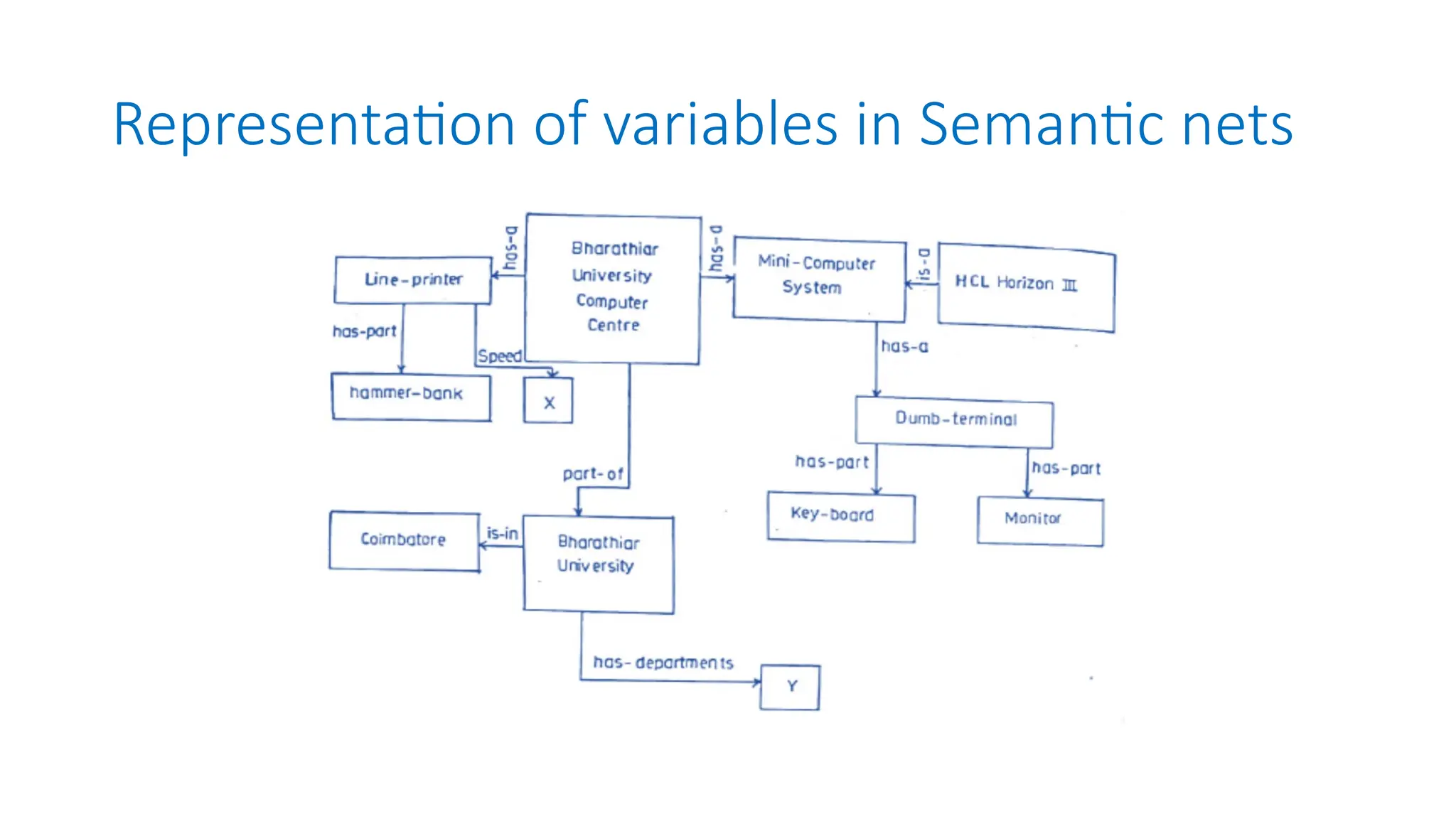 Representation of variables in Semantic nets
 