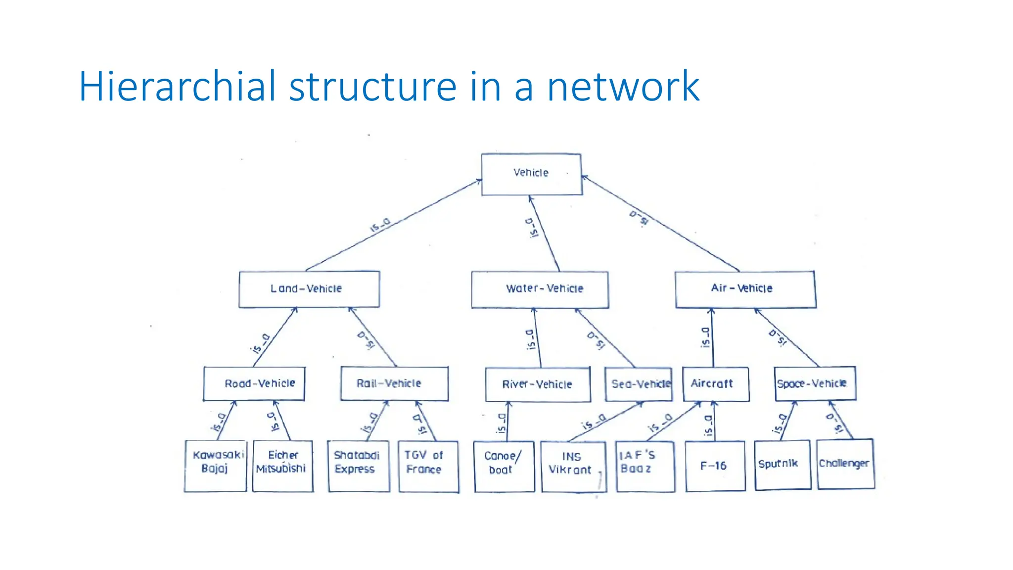 Hierarchial structure in a network
 