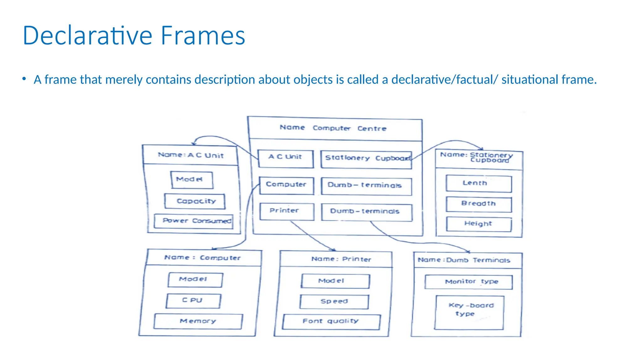 Declarative Frames
• A frame that merely contains description about objects is called a declarative/factual/ situational frame.
 