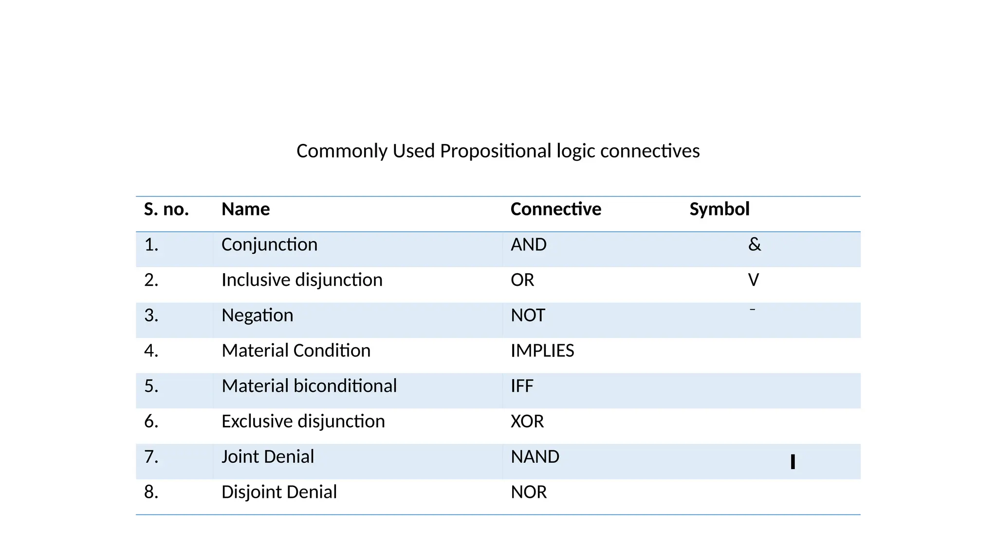 Commonly Used Propositional logic connectives
S. no. Name Connective Symbol
1. Conjunction AND &
2. Inclusive disjunction OR V
3. Negation NOT ̄
4. Material Condition IMPLIES
5. Material biconditional IFF
6. Exclusive disjunction XOR
7. Joint Denial NAND ‫׀‬
8. Disjoint Denial NOR
 