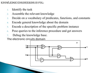 1. Identify the task
2. Assemble the relevant knowledge
3. Decide on a vocabulary of predicates, functions, and constants
4. Encode general knowledge about the domain
5. Encode a description of the specific problem instance
6. Pose queries to the inference procedure and get answers
7. Debug the knowledge base.
The electronic circuits domain
 