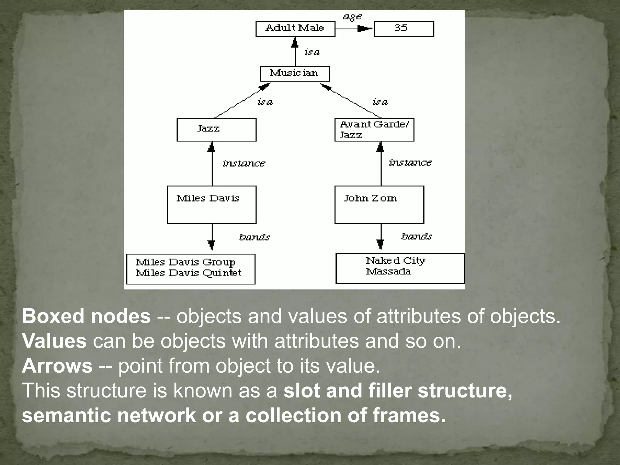 Boxed nodes -- objects and values of attributes of objects.
Values can be objects with attributes and so on.
Arrows -- point from object to its value.
This structure is known as a slot and filler structure,
semantic network or a collection of frames.
 