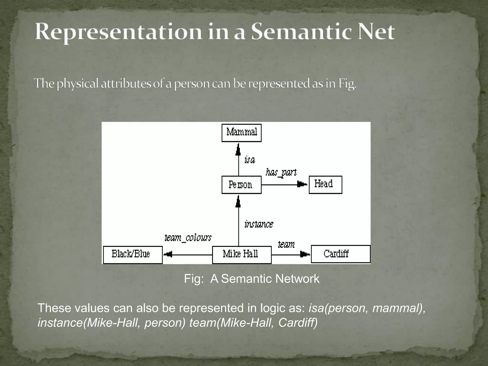 Fig: A Semantic Network
These values can also be represented in logic as: isa(person, mammal),
instance(Mike-Hall, person) team(Mike-Hall, Cardiff)
 