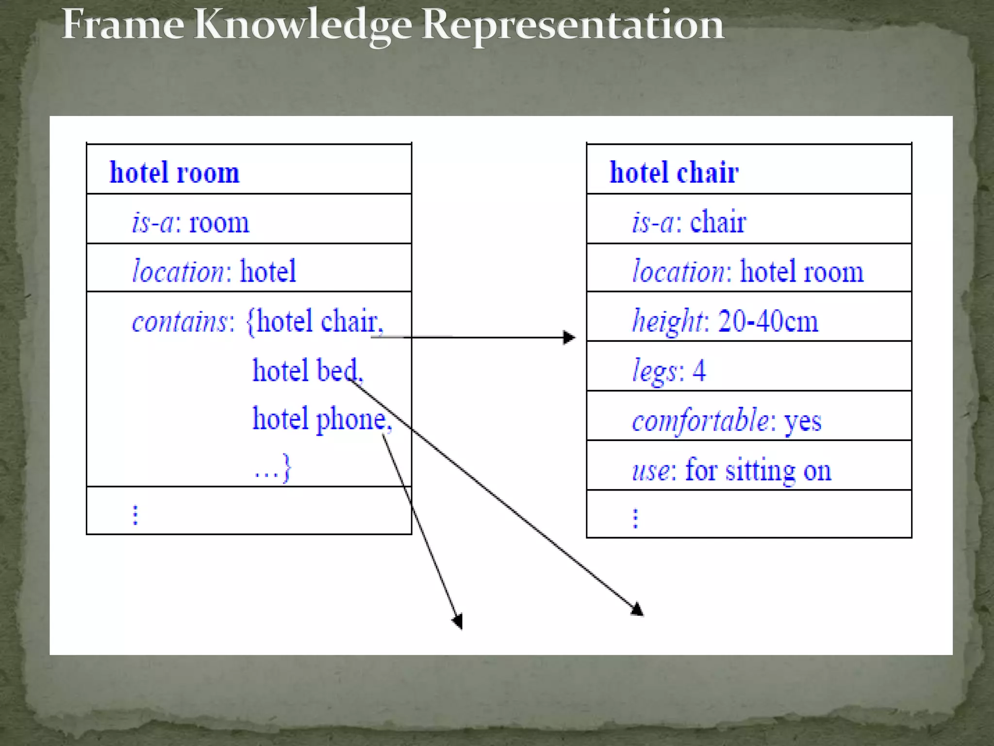 Knowledge representation in AI