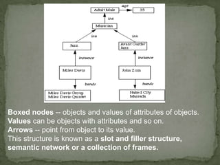 Boxed nodes -- objects and values of attributes of objects.
Values can be objects with attributes and so on.
Arrows -- point from object to its value.
This structure is known as a slot and filler structure,
semantic network or a collection of frames.
 