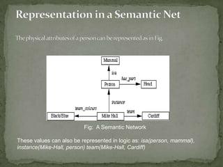 Fig: A Semantic Network
These values can also be represented in logic as: isa(person, mammal),
instance(Mike-Hall, person) team(Mike-Hall, Cardiff)
 