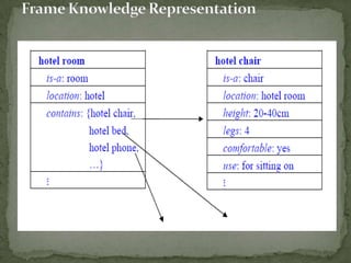 Knowledge representation in AI