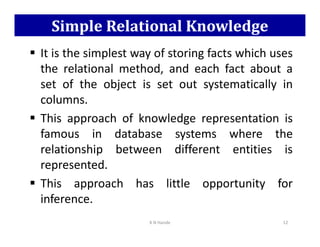Simple Relational Knowledge
 It is the simplest way of storing facts which uses
the relational method, and each fact about a
set of the object is set out systematically in
columns.
 This approach of knowledge representation is
 This approach of knowledge representation is
famous in database systems where the
relationship between different entities is
represented.
 This approach has little opportunity for
inference.
K N Hande 12
 