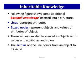 Inheritable Knowledge
 Following figure shows some additional
baseball knowledge inserted into a structure.
 Lines represent attributes
 Boxed nodes represent objects and values of
attributes of object.
attributes of object.
 These values can also be viewed as objects with
values and attributes and so on.
 The arrows on the line points from an object to
its value
K N Hande 15
 