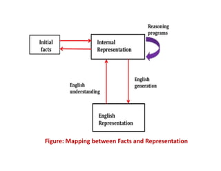 Figure: Mapping between Facts and Representation
 