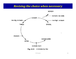 Revising the choice when necessary
K N Hande 61
 