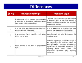 Differences
Sr No Propositional Logic Predicate Logic
1
Propositional logic is the logic that deals with
a collection of declarative statements which
have a truth value, true or false.
Predicate logic is an expression consisting
of variables with a specified domain. It
consists of objects, relations and functions
between the objects.
2
It is the basic and most widely used logic.
Also known as Boolean logic.
It is an extension of propositional logic
covering predicates and quantification.
K N Hande 77
3
A proposition has a specific truth value,
either true or false.
A predicate’s truth value depends on the
variables’ value.
4
Scope analysis is not done in propositional
logic.
Predicate logic helps analyze the scope of
the subject over the predicate. There are
three quantifiers : Universal Quantifier (∀)
depicts for all, Existential Quantifier (∃)
depicting there exists some and
Uniqueness Quantifier (∃!) depicting
exactly one.
 