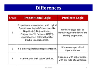 Differences
Sr No Propositional Logic Predicate Logic
5
Propositions are combined with Logical
Operators or Logical Connectives like
Negation(¬), Disjunction(∧),
Conjunction(∨), Exclusive OR(⊕),
Implication(⇒), Bi-Conditional or
⇔
Predicate Logic adds by
introducing quantifiers to the
existing proposition.
K N Hande 78
∧
∨ ⊕
Implication(⇒), Bi-Conditional or
Double Implication(⇔).
6 It is a more generalized representation.
It is a more specialized
representation.
7 It cannot deal with sets of entities.
It can deal with set of entities
with the help of quantifiers.
 