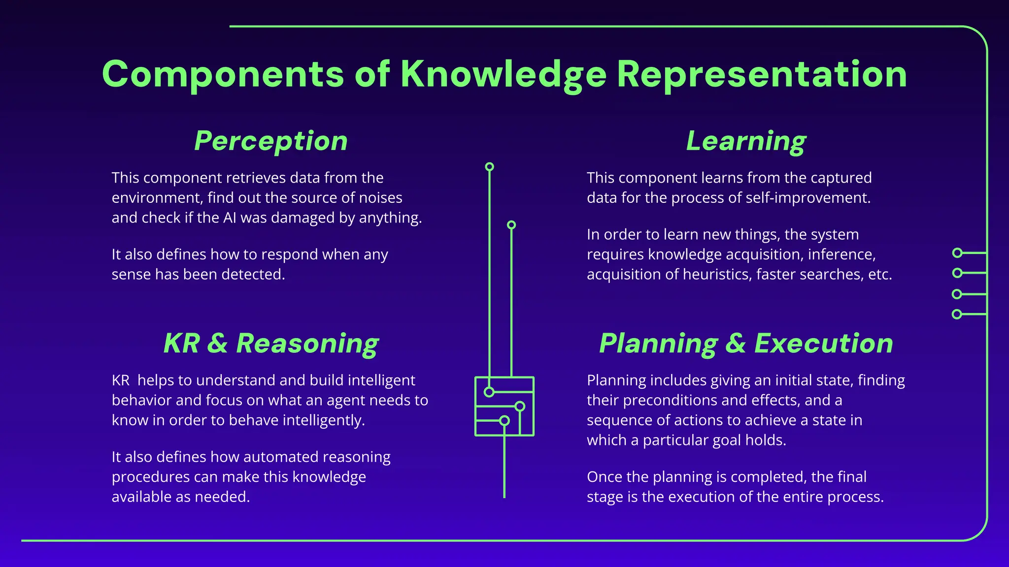 KR & Reasoning
Components of Knowledge Representation
This component retrieves data from the
environment, ﬁnd out the source of noises
and check if the AI was damaged by anything.
It also deﬁnes how to respond when any
sense has been detected.
This component learns from the captured
data for the process of self-improvement.
In order to learn new things, the system
requires knowledge acquisition, inference,
acquisition of heuristics, faster searches, etc.
KR helps to understand and build intelligent
behavior and focus on what an agent needs to
know in order to behave intelligently.
It also deﬁnes how automated reasoning
procedures can make this knowledge
available as needed.
Planning includes giving an initial state, ﬁnding
their preconditions and eﬀects, and a
sequence of actions to achieve a state in
which a particular goal holds.
Once the planning is completed, the ﬁnal
stage is the execution of the entire process.
Perception Learning
Planning & Execution
 