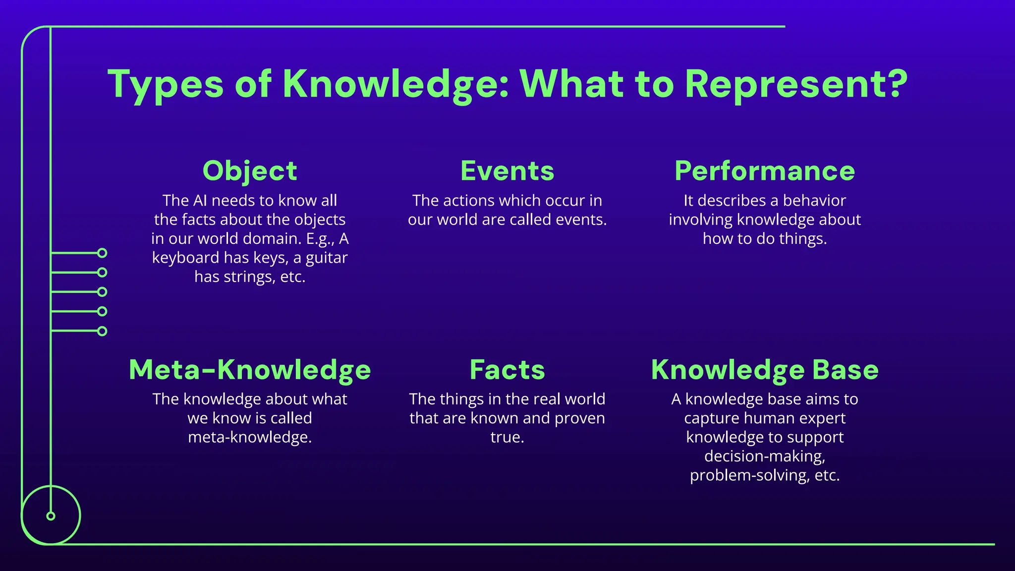 Types of Knowledge: What to Represent?
The AI needs to know all
the facts about the objects
in our world domain. E.g., A
keyboard has keys, a guitar
has strings, etc.
The actions which occur in
our world are called events.
The knowledge about what
we know is called
meta-knowledge.
The things in the real world
that are known and proven
true.
Object Events Performance
It describes a behavior
involving knowledge about
how to do things.
A knowledge base aims to
capture human expert
knowledge to support
decision-making,
problem-solving, etc.
Meta-Knowledge Facts Knowledge Base
 