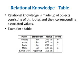Relational Knowledge - Table
• Relational knowledge is made up of objects
consisting of attributes and their corresponding
associated values.
• Example: a table
 