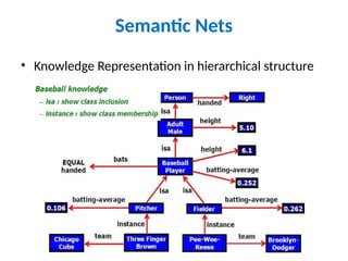 Semantic Nets
• Knowledge Representation in hierarchical structure
 