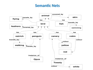 animal
skin
fish
swimming
bird
flying
feathers
penguin canary robin
ostrich
walking
Opus
Tweety
yellow
red
white
covered_by
travels_by
isa
isa
isa isa isa isa
covered_by
travels_by
travels_by
travels_by
instance_of
instance_of
colour
colour
colour
Semantic Nets
 