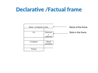 Declarative /Factual frame
Name : Computer Centre
A/c Stationar
y
cupboard
Computer Dumb
terminals
Printer
Name of the frame
Slots in the frame
 