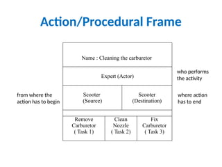 Action/Procedural Frame
Name : Cleaning the carburetor
Expert (Actor)
Scooter
(Source)
Scooter
(Destination)
Remove
Carburetor
( Task 1)
Clean
Nozzle
( Task 2)
Fix
Carburetor
( Task 3)
who performs
the activity
from where the
action has to begin
where action
has to end
 