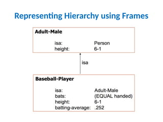 Representing Hierarchy using Frames
 