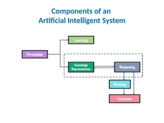 Components of an
Artificial Intelligent System
 