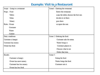 Example: Visit to a Restaurant
 