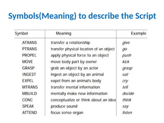 Symbols(Meaning) to describe the Script
 