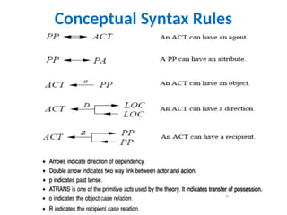 Conceptual Syntax Rules
 