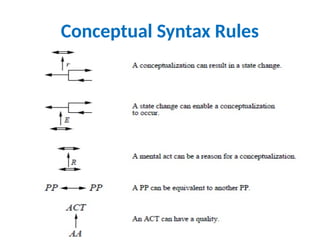 Conceptual Syntax Rules
 