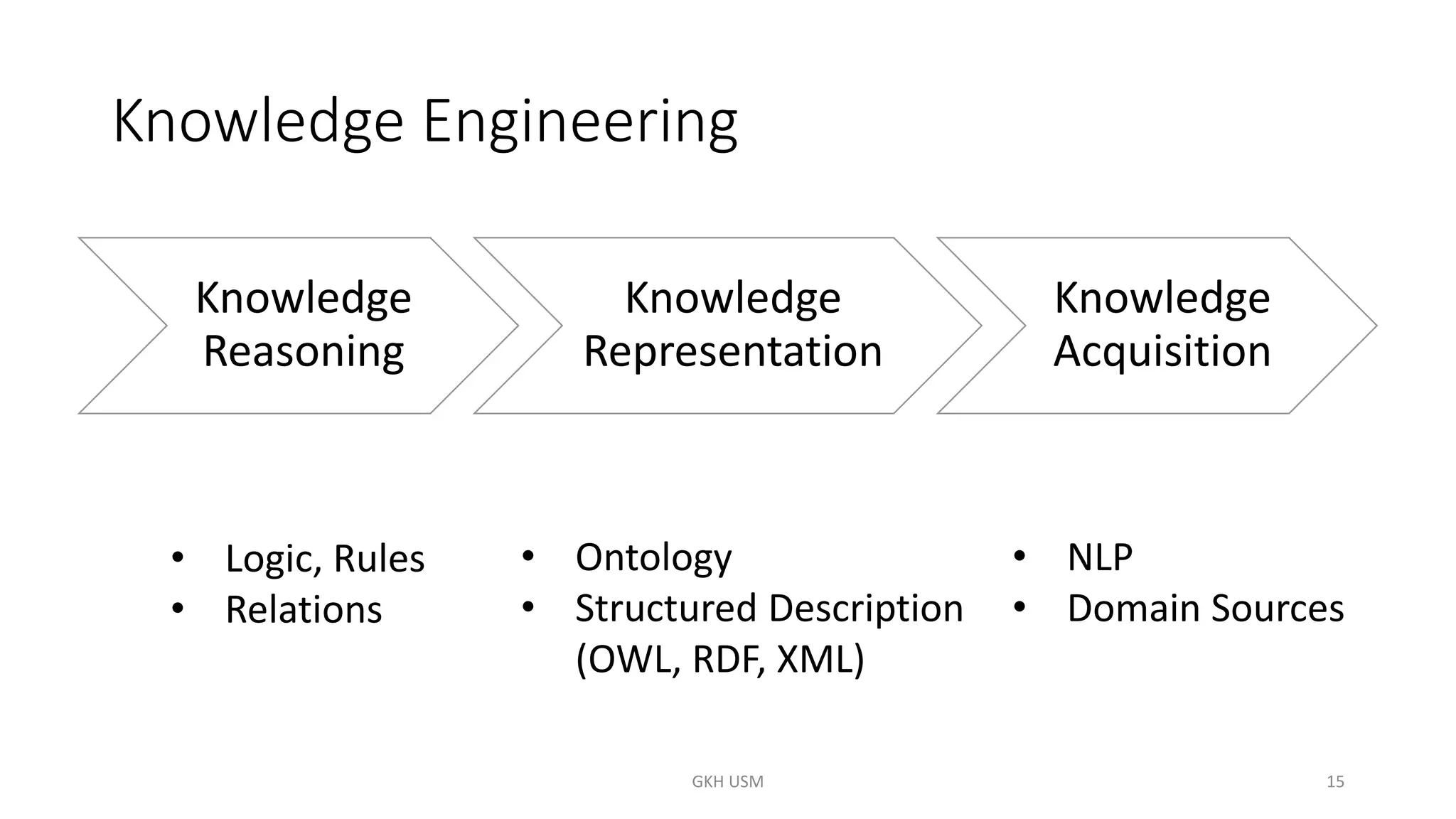 Knowledge Engineering
15
Knowledge
Reasoning
Knowledge
Representation
Knowledge
Acquisition
• Logic, Rules
• Relations
• Ontology
• Structured Description
(OWL, RDF, XML)
• NLP
• Domain Sources
GKH USM
 