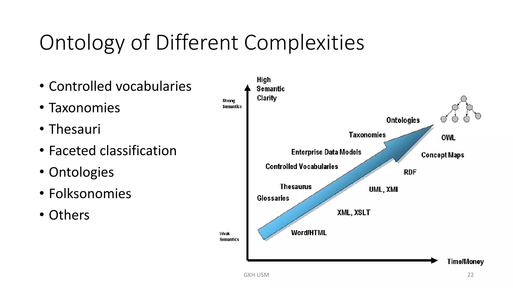 Ontology of Different Complexities
• Controlled vocabularies
• Taxonomies
• Thesauri
• Faceted classification
• Ontologies
• Folksonomies
• Others
22
GKH USM
 