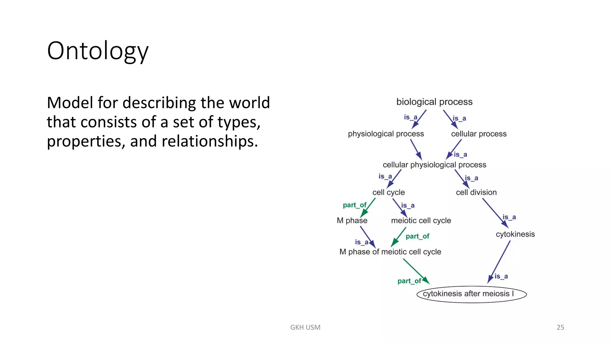 Ontology
Model for describing the world
that consists of a set of types,
properties, and relationships.
25
GKH USM
 