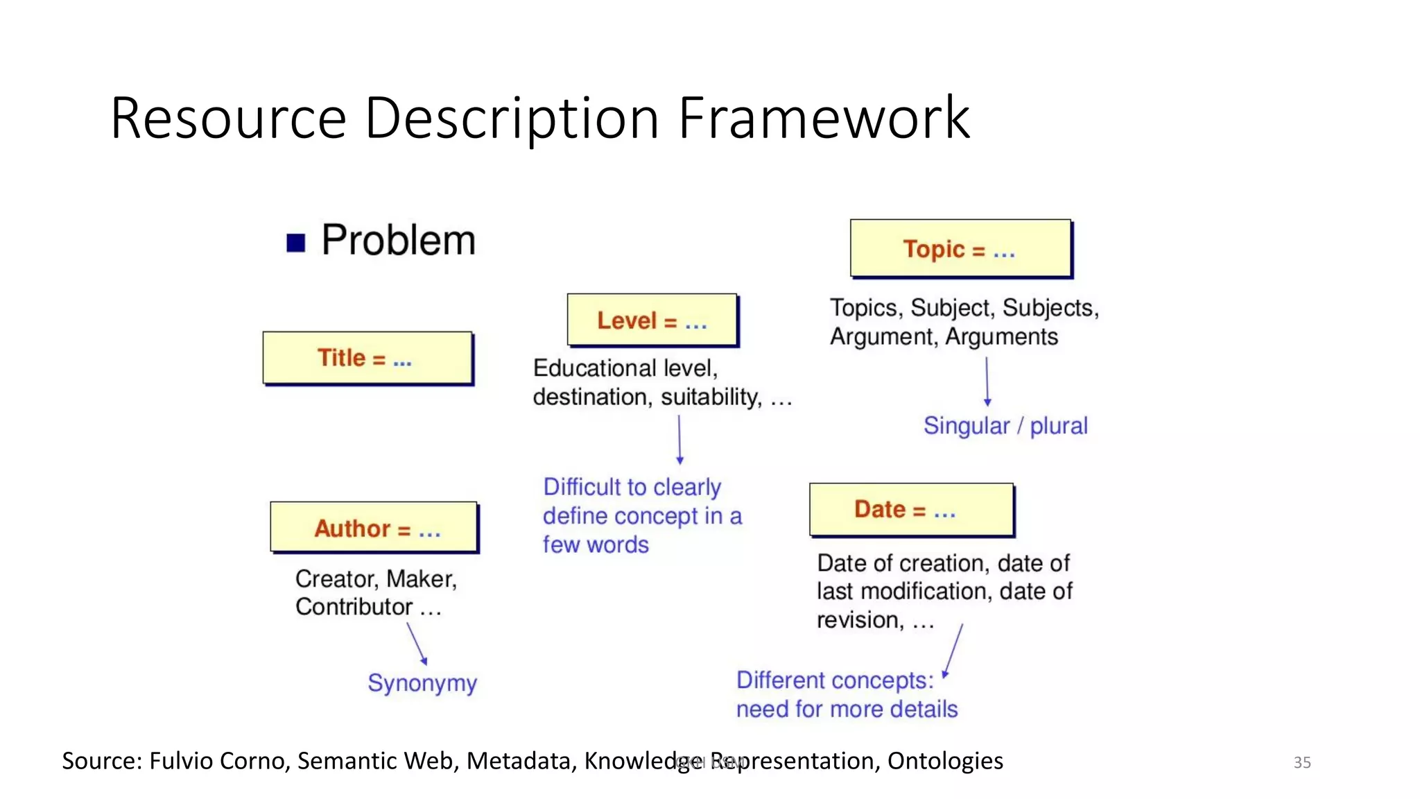 Resource Description Framework
Source: Fulvio Corno, Semantic Web, Metadata, Knowledge Representation, Ontologies 35
GKH USM
 
