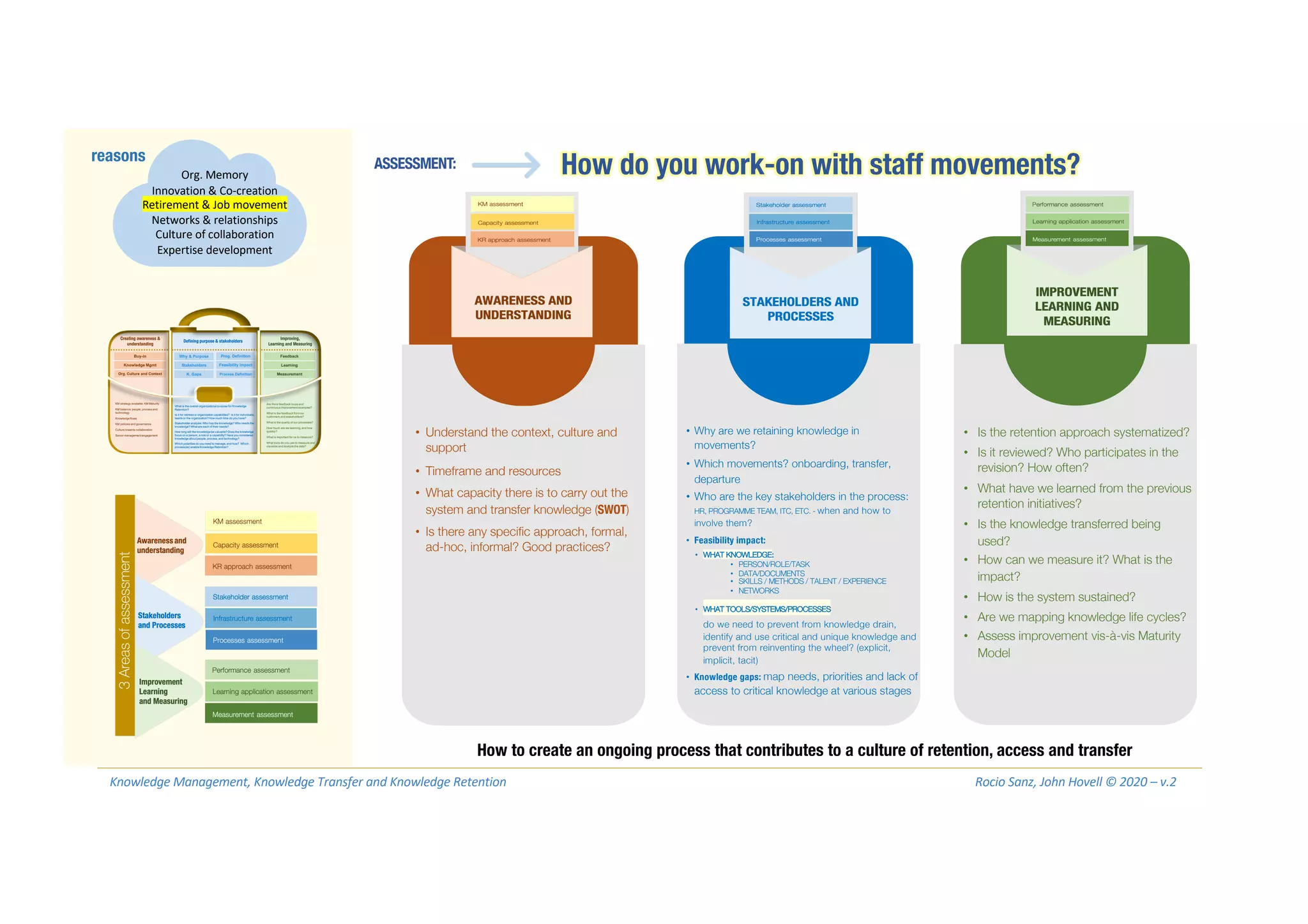 Knowledge Retention Framework and Maturity Model | PPT