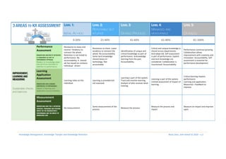 Knowledge Retention Framework and Maturity Model | PPT