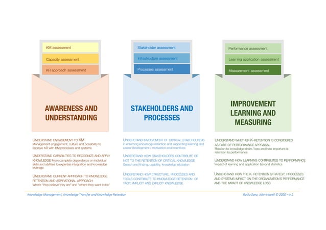 Knowledge Retention Framework and Maturity Model | PPT