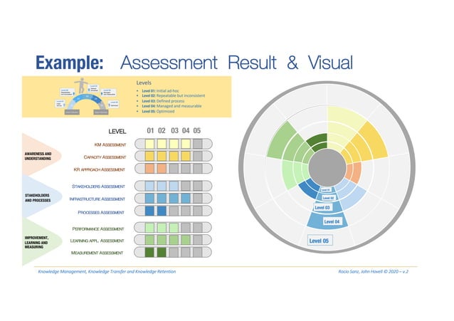 Knowledge Retention Framework and Maturity Model | PPT