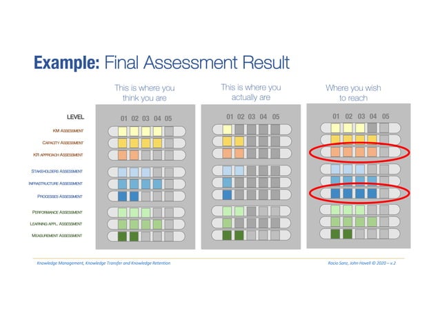 Knowledge Retention Framework and Maturity Model | PPT