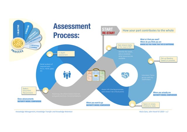 Knowledge Retention Framework and Maturity Model | PPT