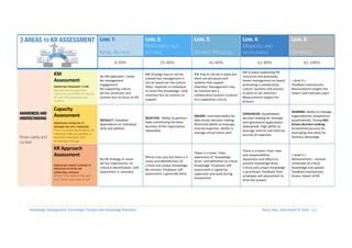 Knowledge Retention Framework and Maturity Model | PPT