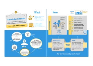 Knowledge Retention Framework and Maturity Model | PPT